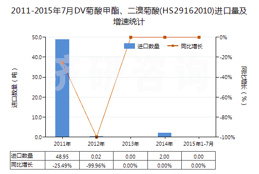 2011-2015年7月DV菊酸甲酯、二溴菊酸(HS29162010)進口量及增速統(tǒng)計